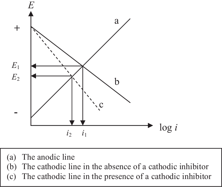 اصول فرآیند حفاظت کاتدی