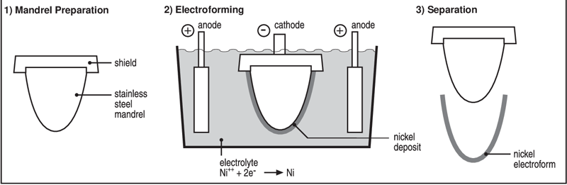 الکتروفرمینگ