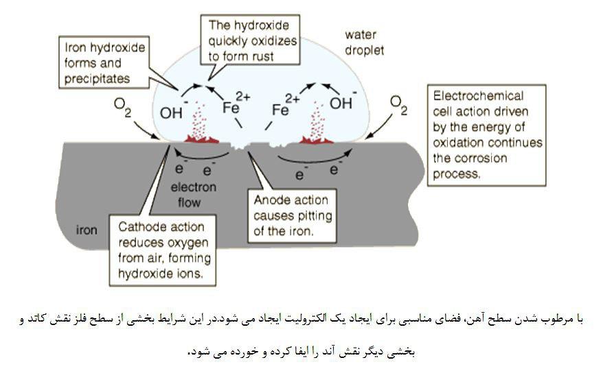 ارائه بحث خوردگی توسط شرکت پویاب فلز