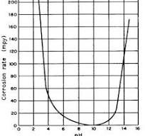 نمودار اثر افزایش پی اچjpg