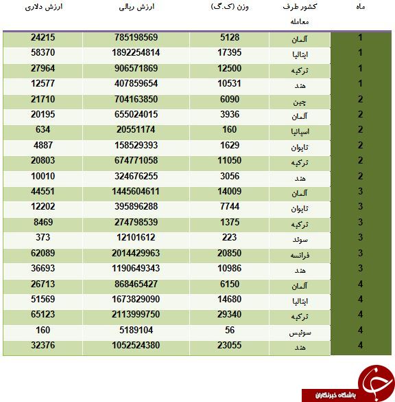گزارش گمرکی مواد آبکاری گزارش گمرکی مواد آبکاری